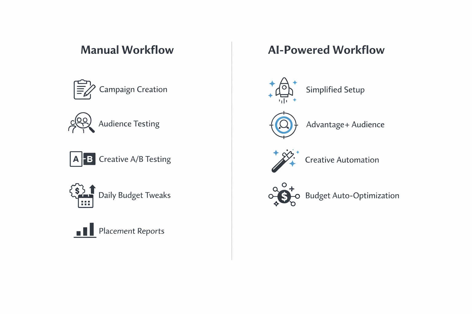 Side-by-side comparison of manual Facebook ad workflow vs. AI-powered workflow using Meta Advantage+ features.