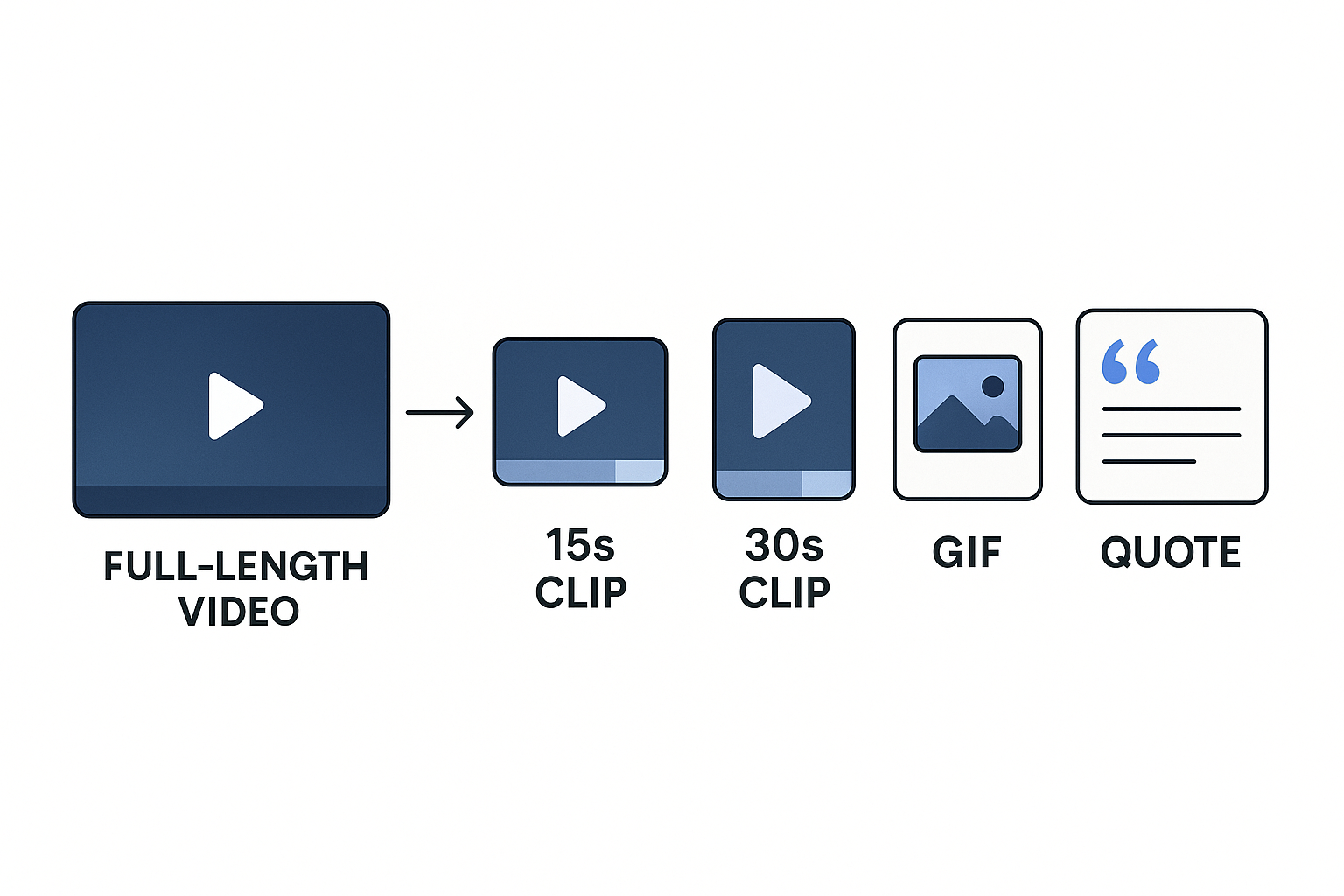 Diagram showing a full-length video converting into a 15s clip, 30s clip, GIF, and quote, illustrating content repurposing.