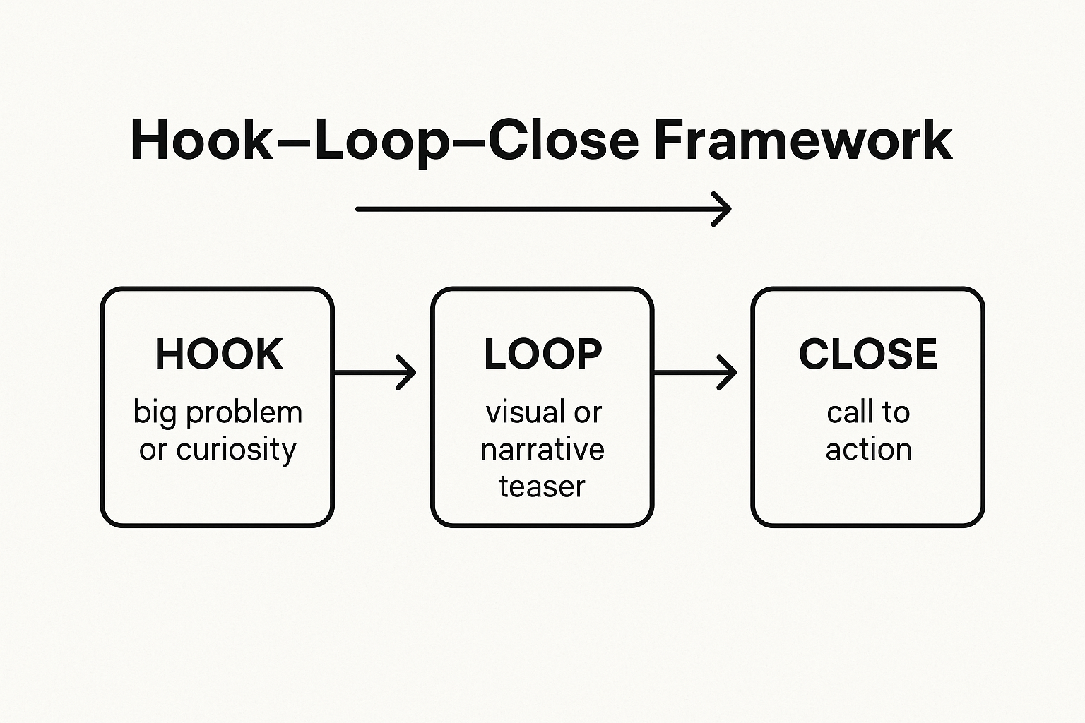 Flowchart illustrating the Hook–Loop–Close framework: Hook (big problem or curiosity) → Loop (visual or narrative teaser) → Close (call to action).