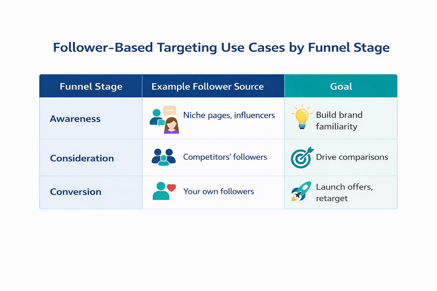 Table showing Instagram follower targeting strategies by funnel stage: awareness, consideration, and conversion.