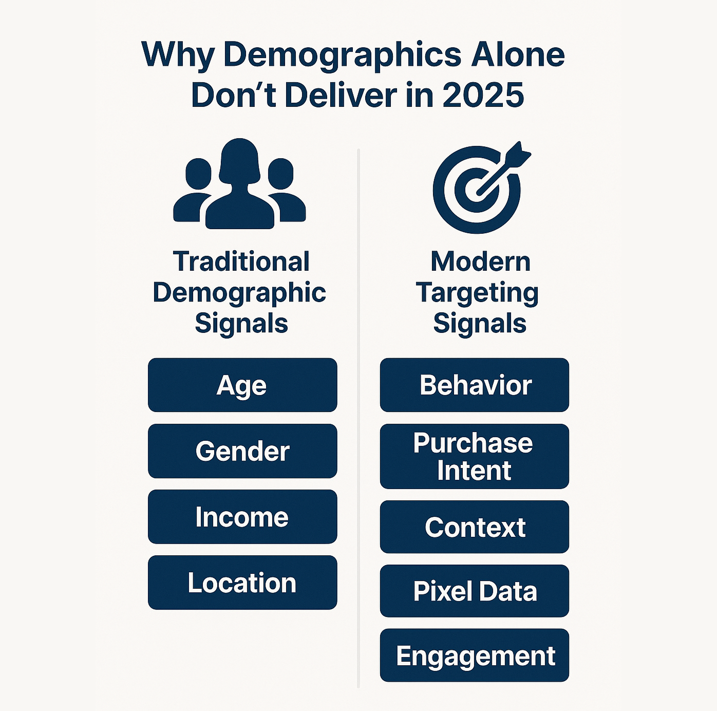 Infographic comparing traditional demographic signals (age, gender, income, location) with modern targeting signals (behavior, purchase intent, context, pixel data, engagement).