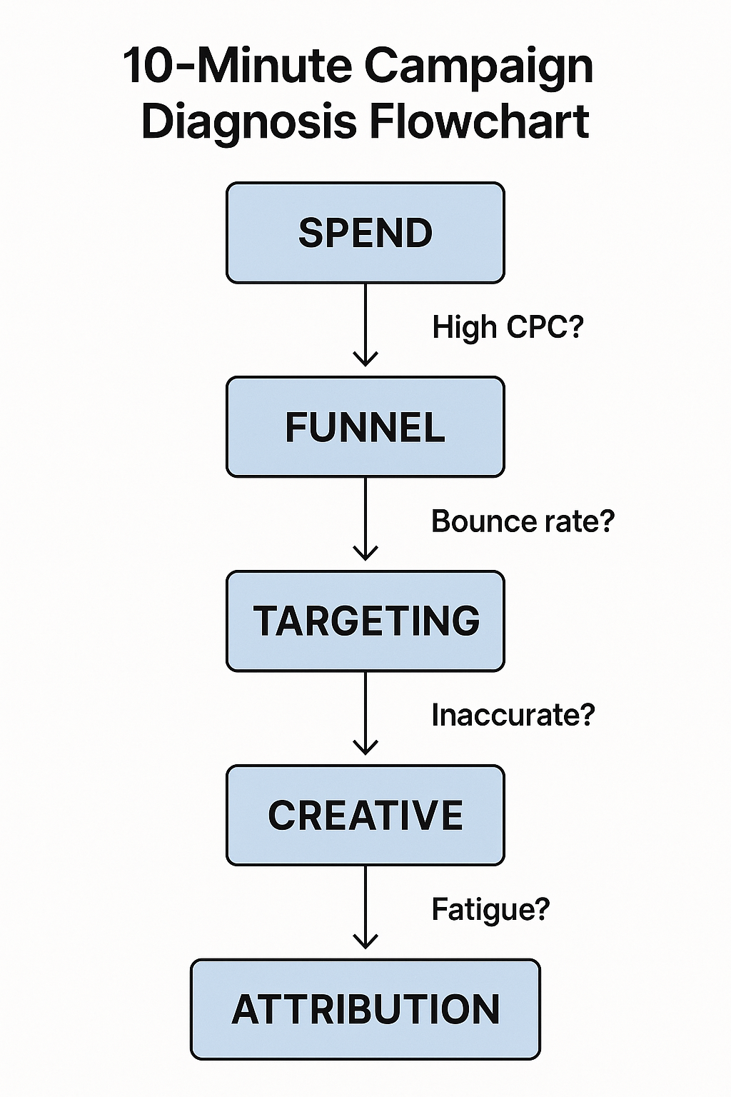 Flowchart showing five steps to diagnose campaign performance: Spend, Funnel, Targeting, Creative, and Attribution, with questions like “High CPC?” and “Fatigue?” alongside each step.