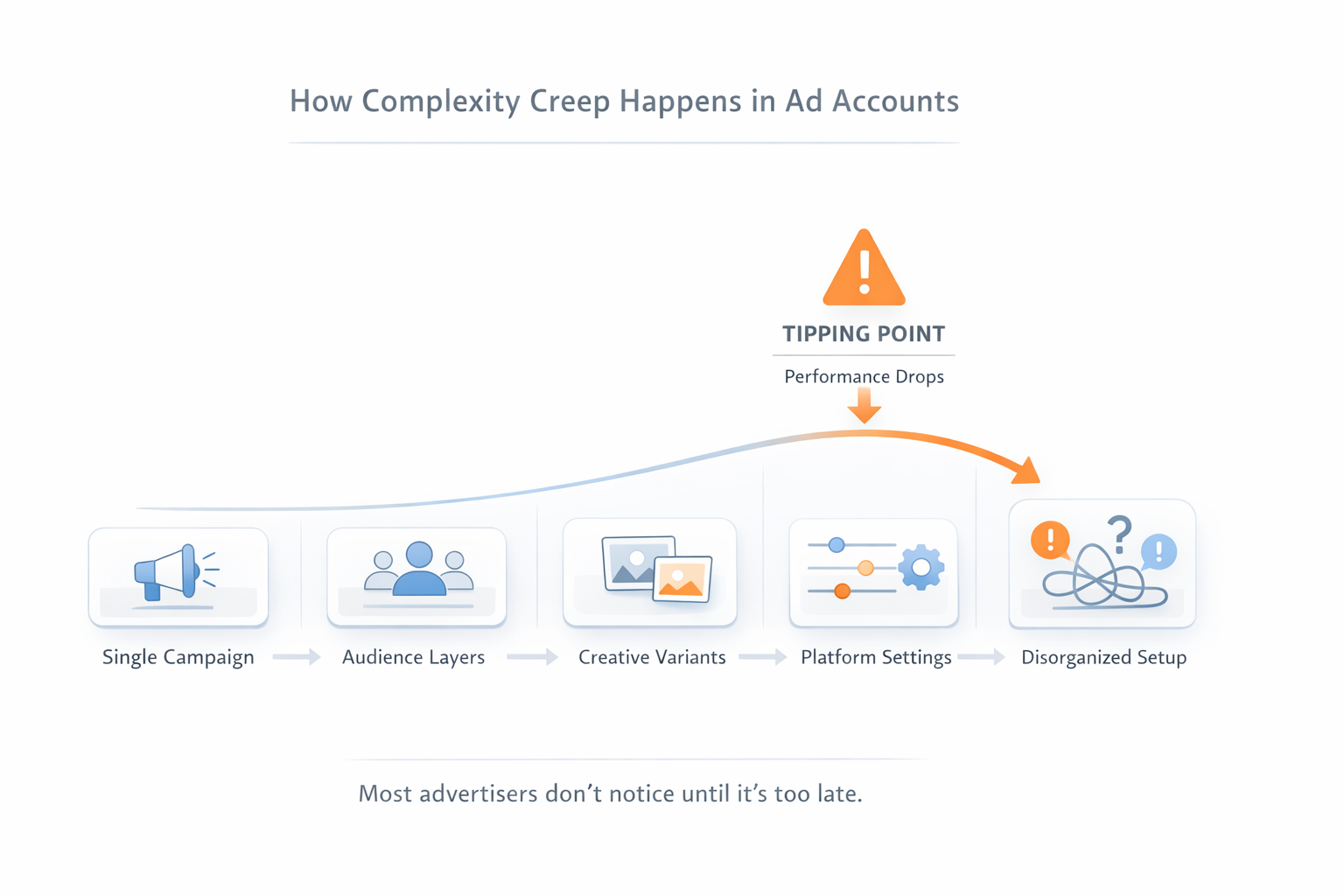 Infographic showing how ad account complexity builds over time and leads to performance drops.