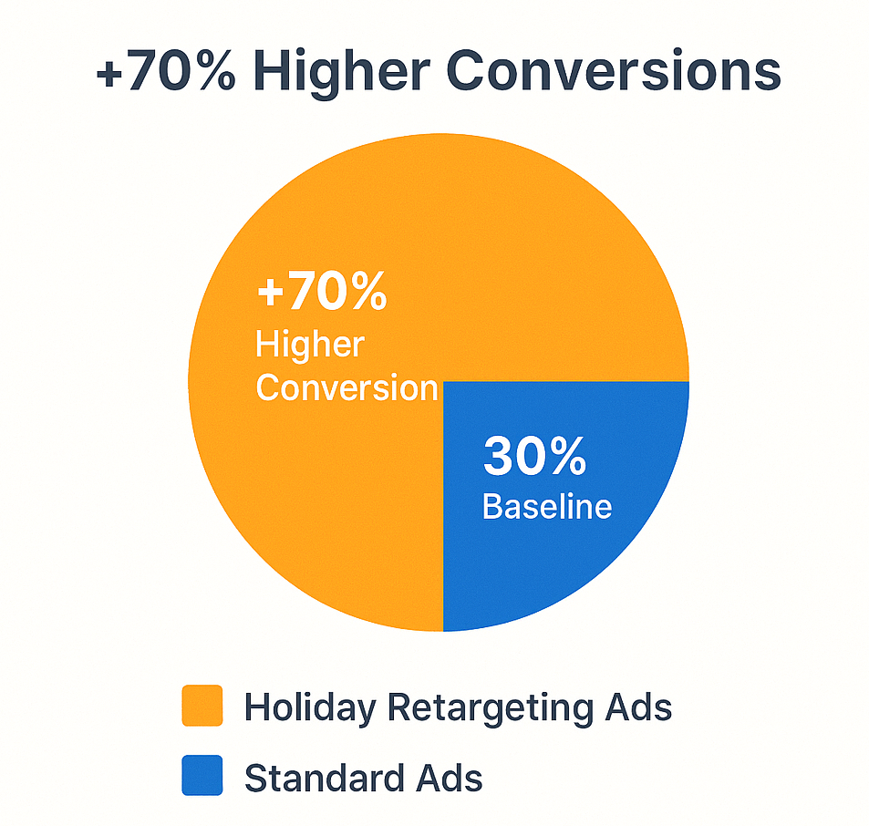 Donut chart showing holiday retargeting ads achieving 70% higher conversion rates compared to standard ads