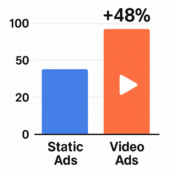 Bar chart comparing static ads vs video ads, showing video ads generate 48% higher sales rate over static ads