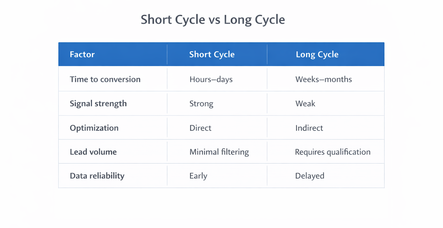 Table comparing short and long sales cycles across conversion time, signals, optimization, lead volume, and data reliability