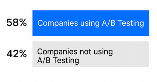 Horizontal bar chart comparing 58% of companies that use A/B testing versus 42% that do not.