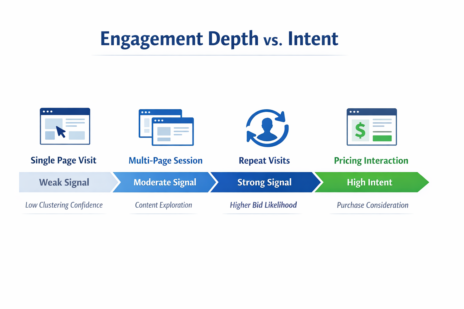 User engagement progression from single visit to pricing interaction showing increasing intent levels