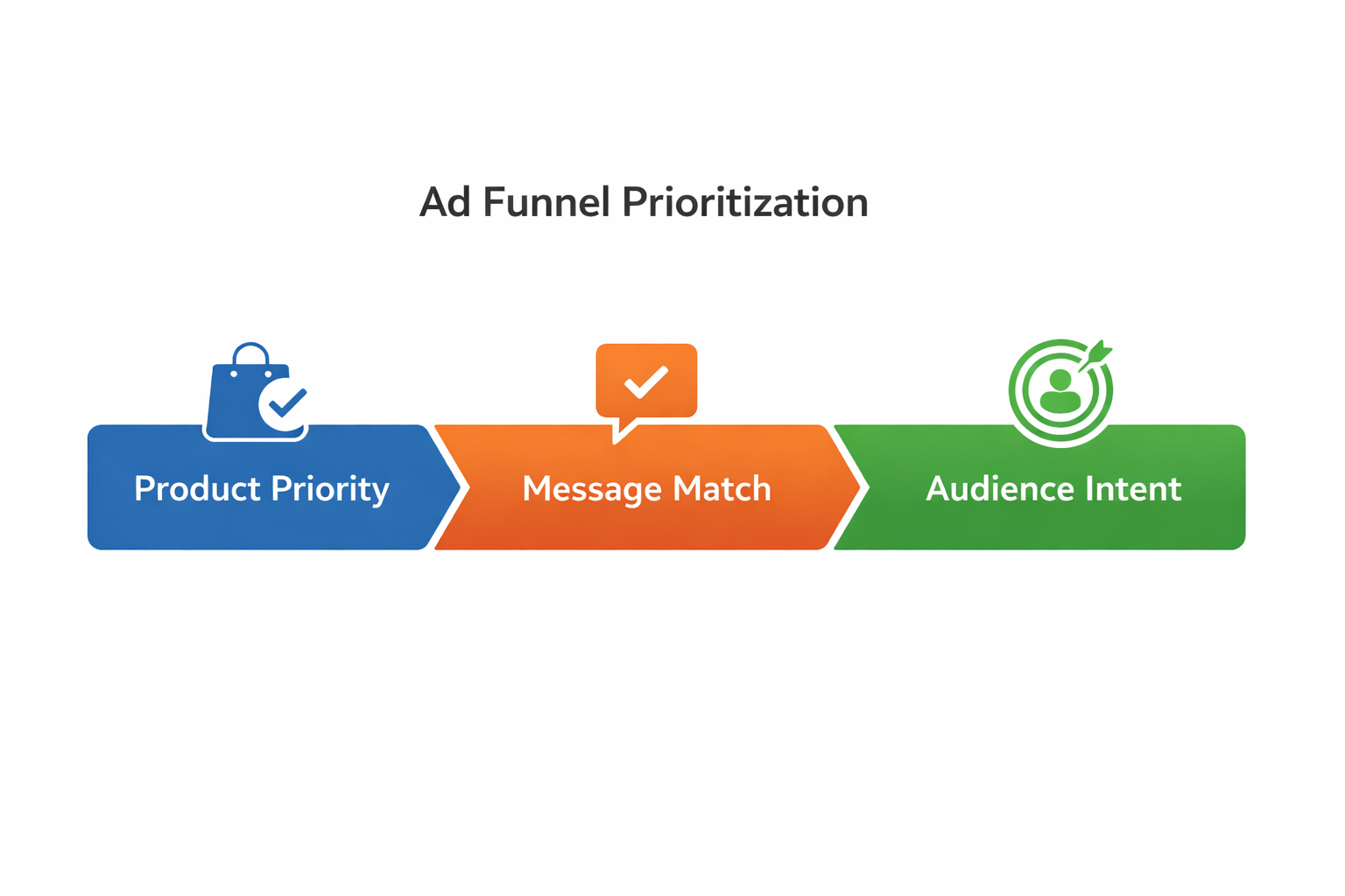 Horizontal flowchart showing three stages of ad prioritization &mdash; Product Priority, Message Match, and Audience Intent &mdash; in a clean, minimalist style.