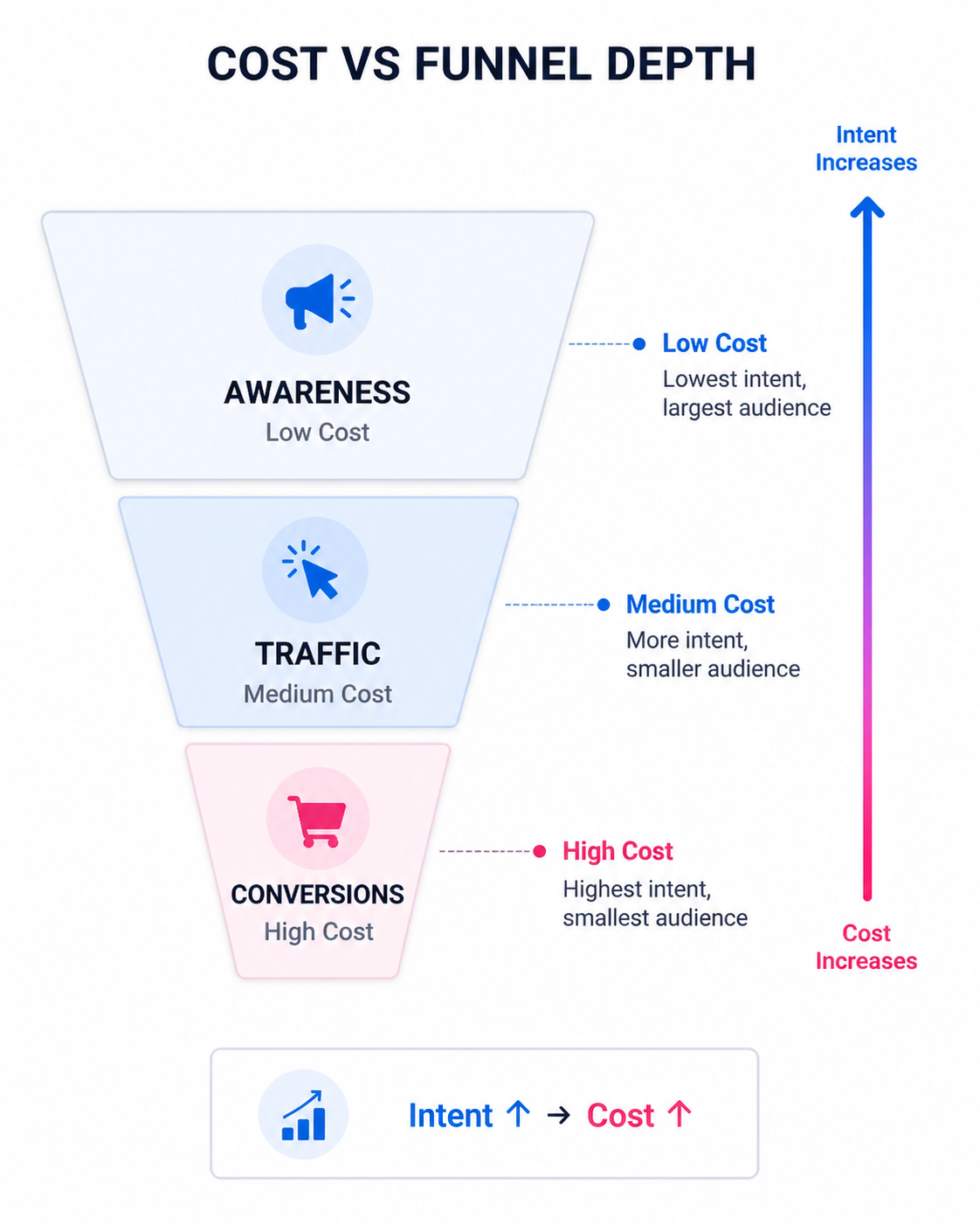 Vertical funnel showing Instagram ad cost increasing from awareness (low cost) to traffic (medium cost) to conversions (high cost), with intent rising alongside cost.
