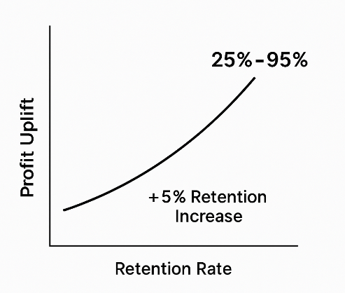 Line chart illustrating profit uplift vs. retention rate: with baseline retention and a 5% increase, profit rises by roughly 25%–95%
