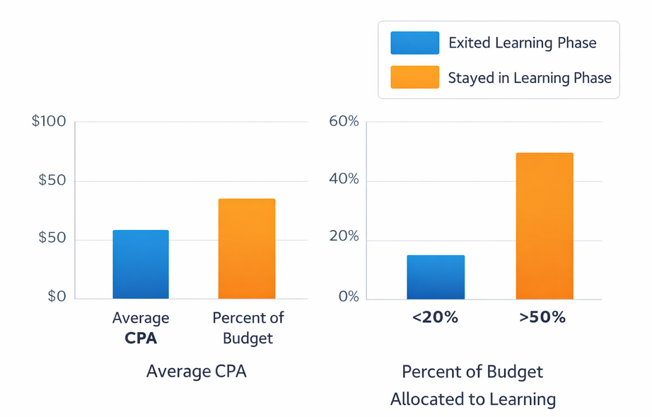 Bar chart comparing cost per acquisition and budget allocation for campaigns that exit the learning phase versus those that remain learning-limited