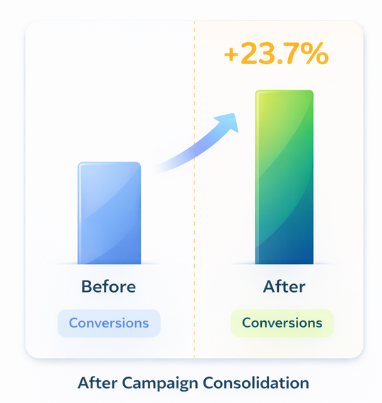 Bar chart showing conversions increased by 23.7% after campaign consolidation compared to before