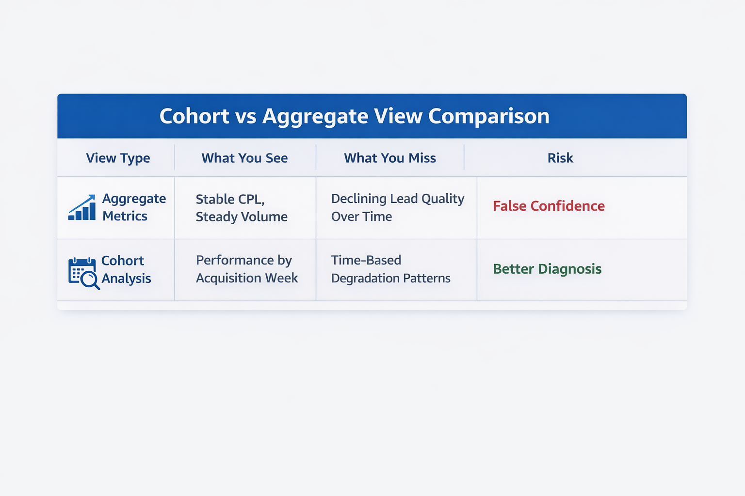 Cohort vs aggregate metrics comparison table showing hidden lead quality decline vs time-based performance insights