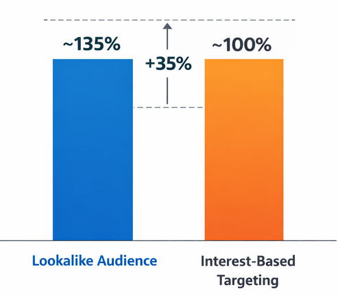 Comparison chart showing lookalike audiences delivering ~35% higher conversion rates than interest-based targeting
