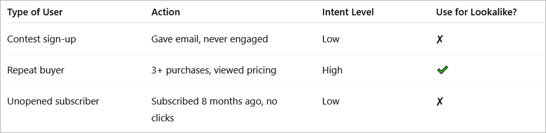 Table comparing high- and low-intent seed audiences, showing user types, actions, intent levels, and whether they’re suitable for Facebook lookalike targeting.