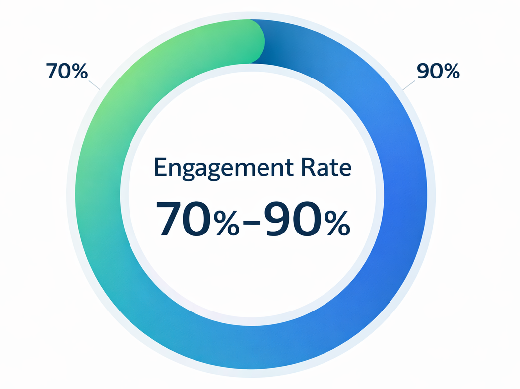 Donut chart showing 70&ndash;90% engagement range in active Facebook groups