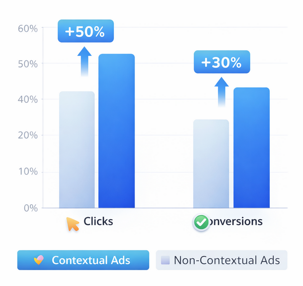 Bar chart comparing contextual vs non-contextual ads showing 50% higher clicks and 30% higher conversions for contextual ads