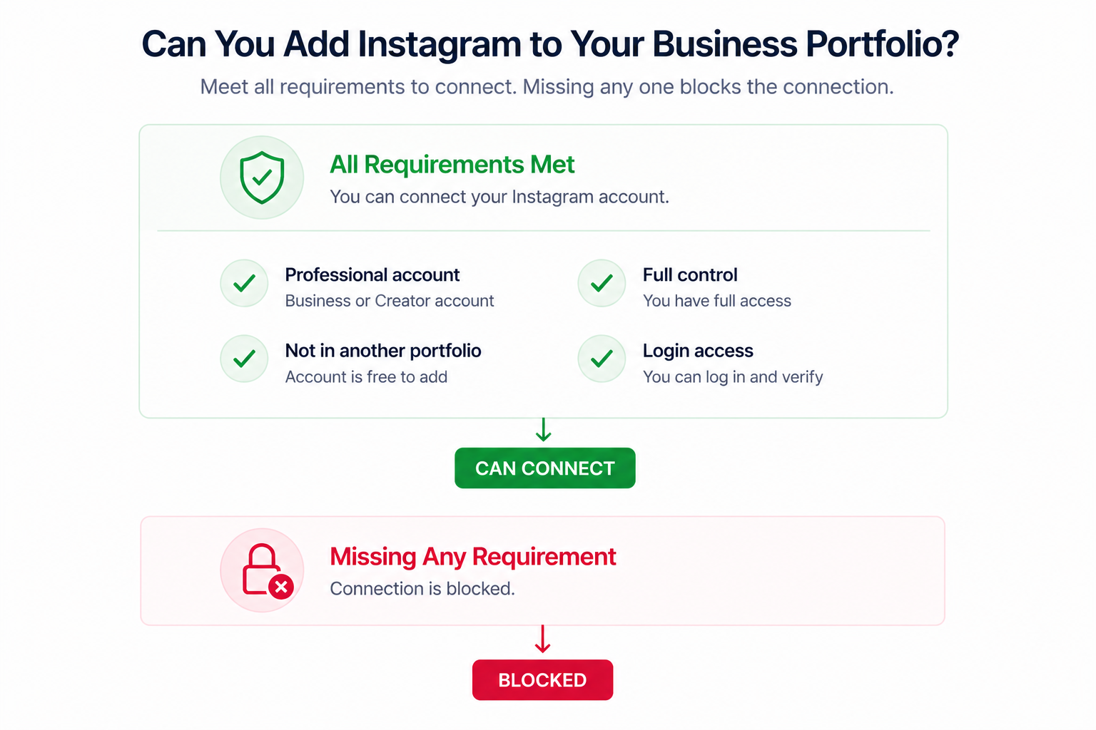 Checklist diagram showing requirements to add an Instagram account to a Meta Business Portfolio, including professional account, full control, portfolio ownership, and login access, leading to either successful connection or blocked setup