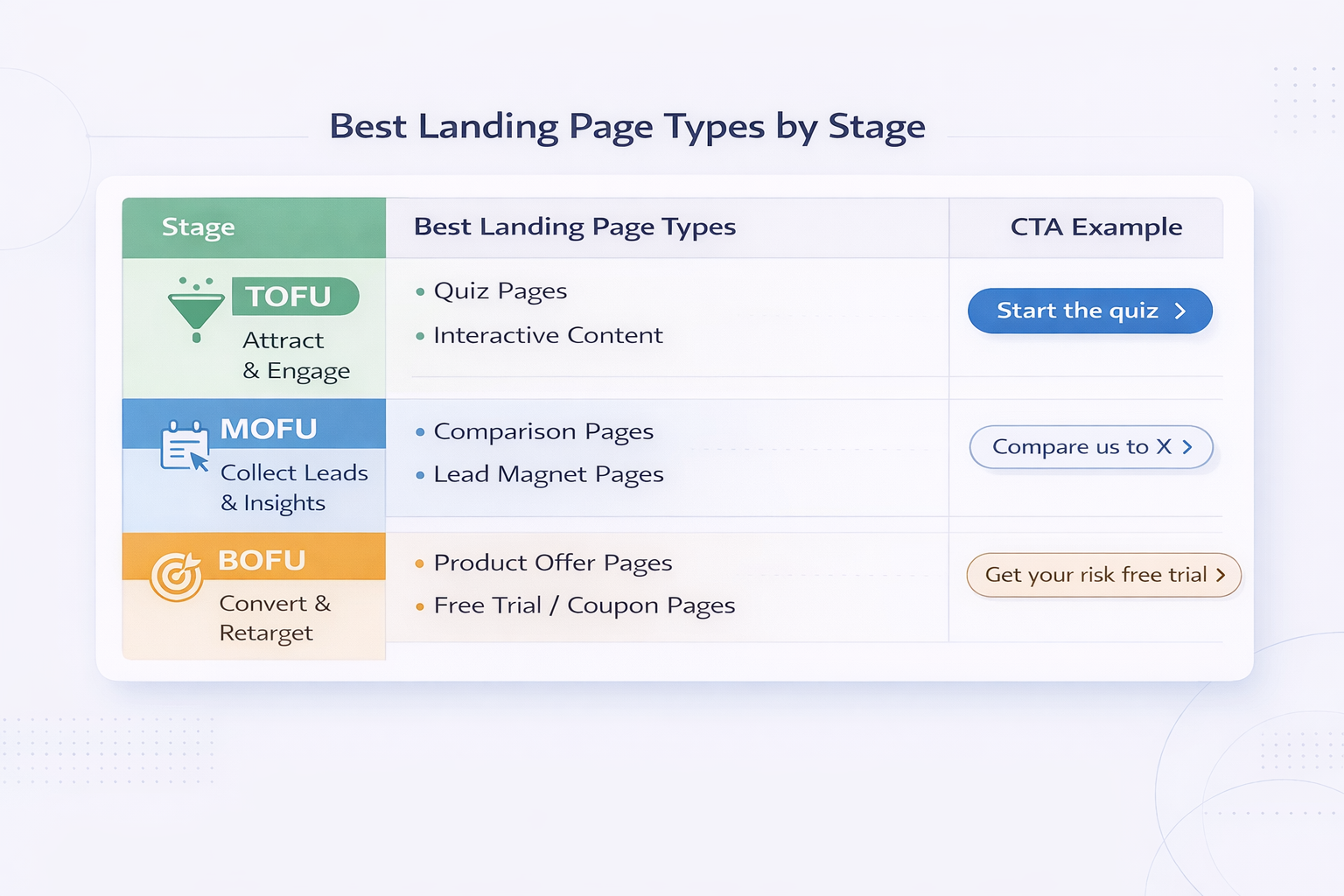 Funnel stage table showing best landing page types for TOFU, MOFU, and BOFU with CTAs for Facebook and Instagram ads