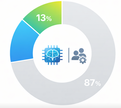 Pie chart showing 13 percent of marketers using AI lead scoring versus 87 percent using traditional methods
