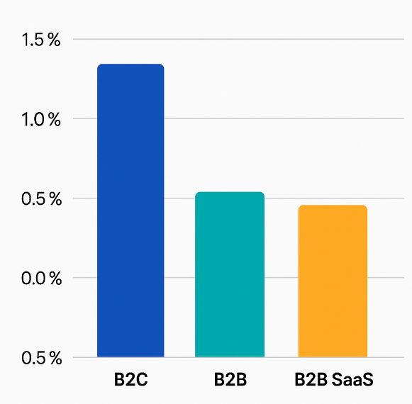 Grouped bar chart comparing Facebook ad CTR: B2C average (~1.5 %), B2B general (~0.78 %), B2B SaaS (~0.82 %)