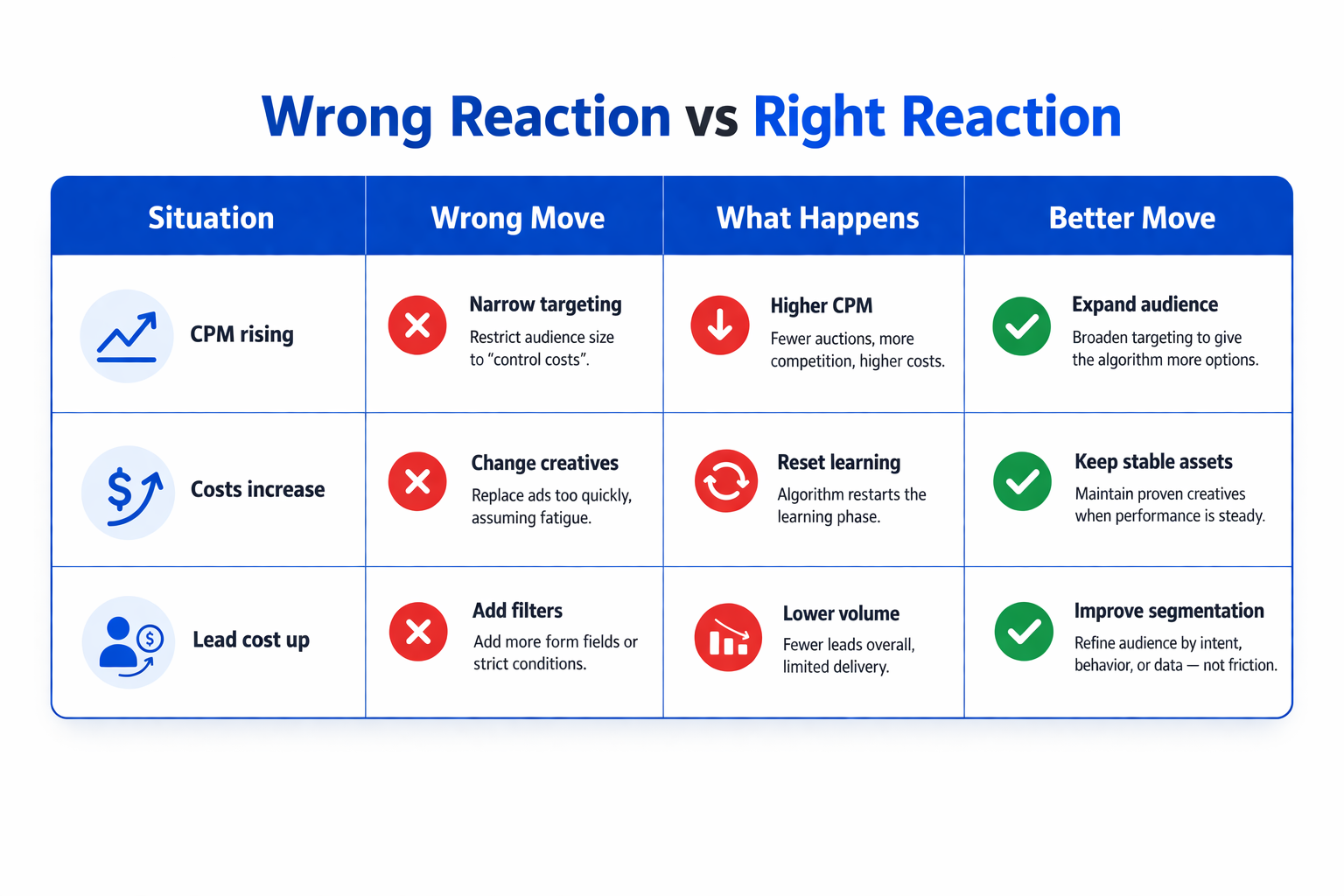 Facebook ads optimization mistakes comparison table showing wrong vs right reactions to rising CPM and lead costs