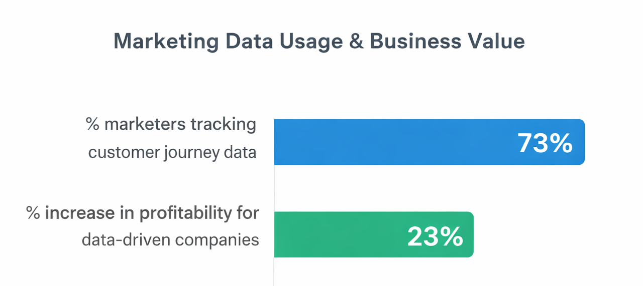A bar chart showing 73% of marketers tracking customer journey data and 23% higher profitability for companies that use customer data