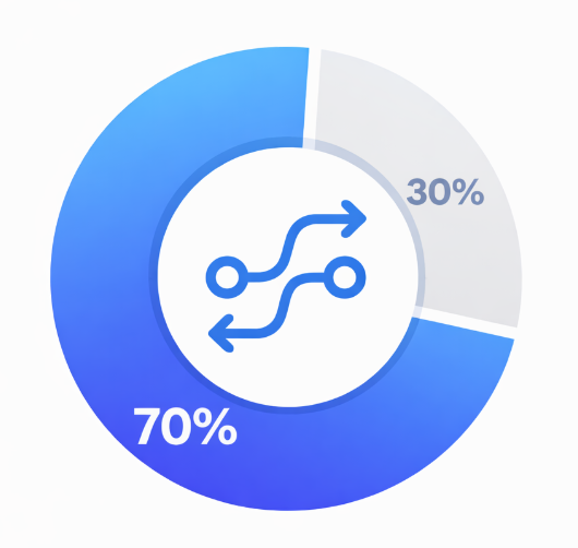 Radial chart showing 70% of the buyer journey occurs before direct sales engagement
