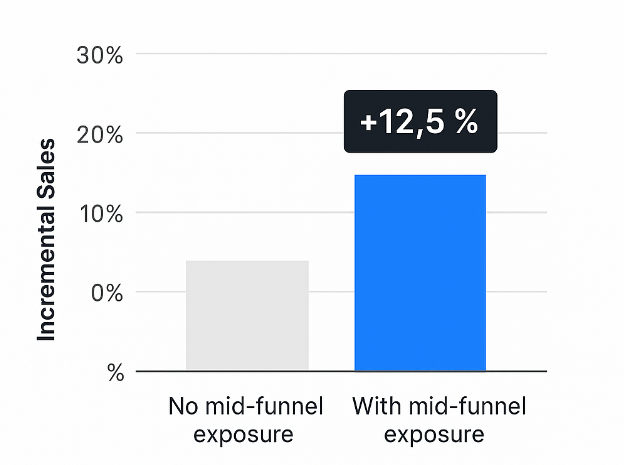 Bar chart comparing incremental sales lift: control vs exposure to mid-funnel ads