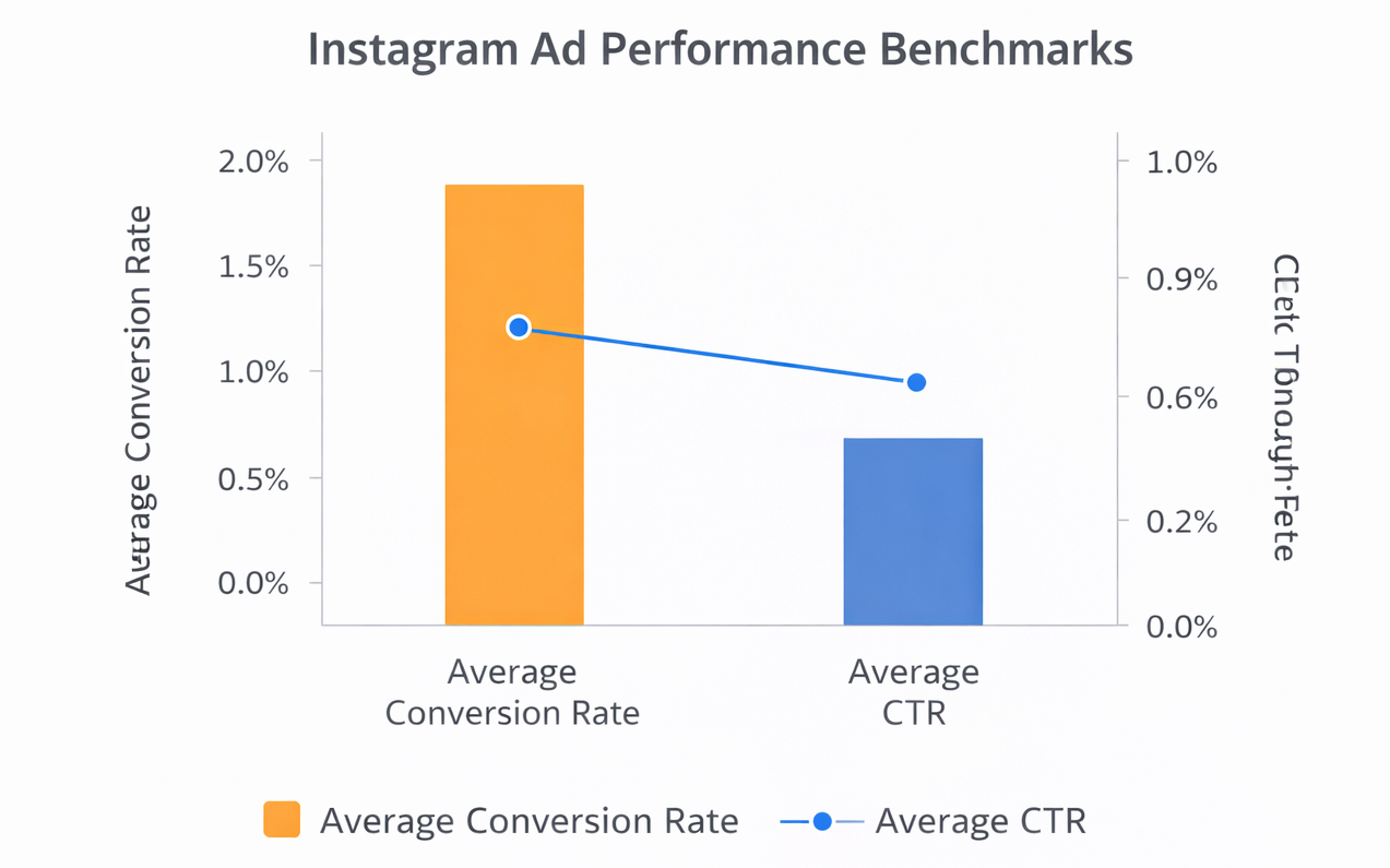 Chart comparing Instagram ad click-through rate (0.5&ndash;1%) with conversion rate (1&ndash;2%).&rdquo;