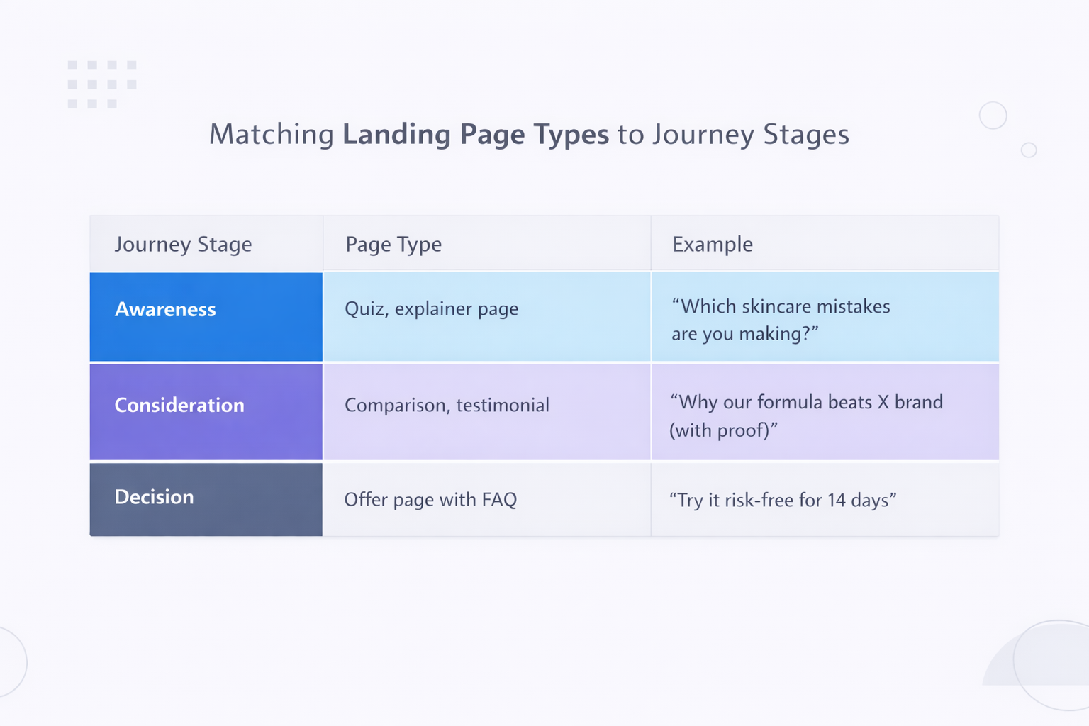 Color-coded table of landing page types for each buyer journey stage