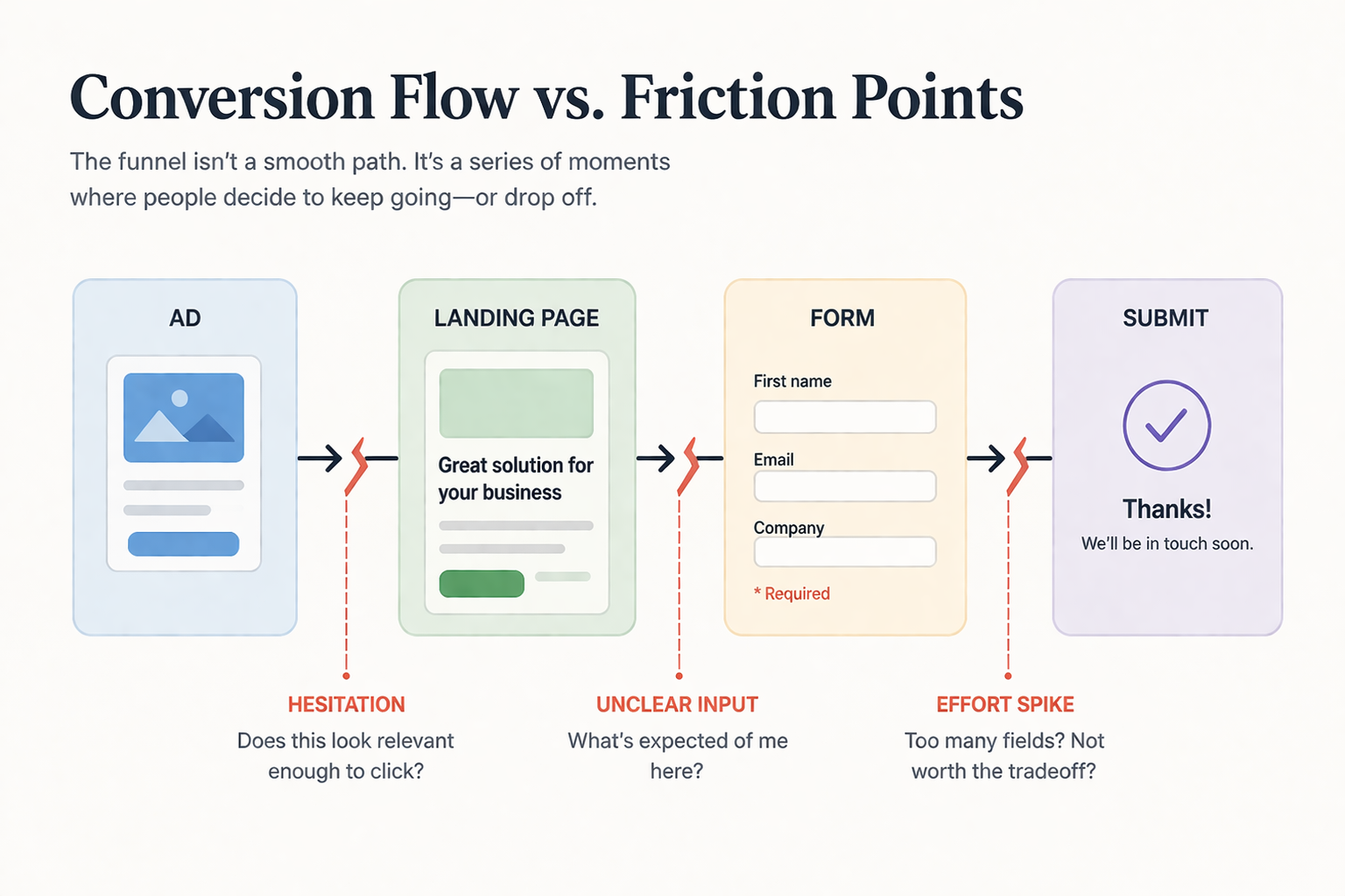 Conversion flow diagram showing ad &rarr; landing page &rarr; form &rarr; submit with friction points between steps