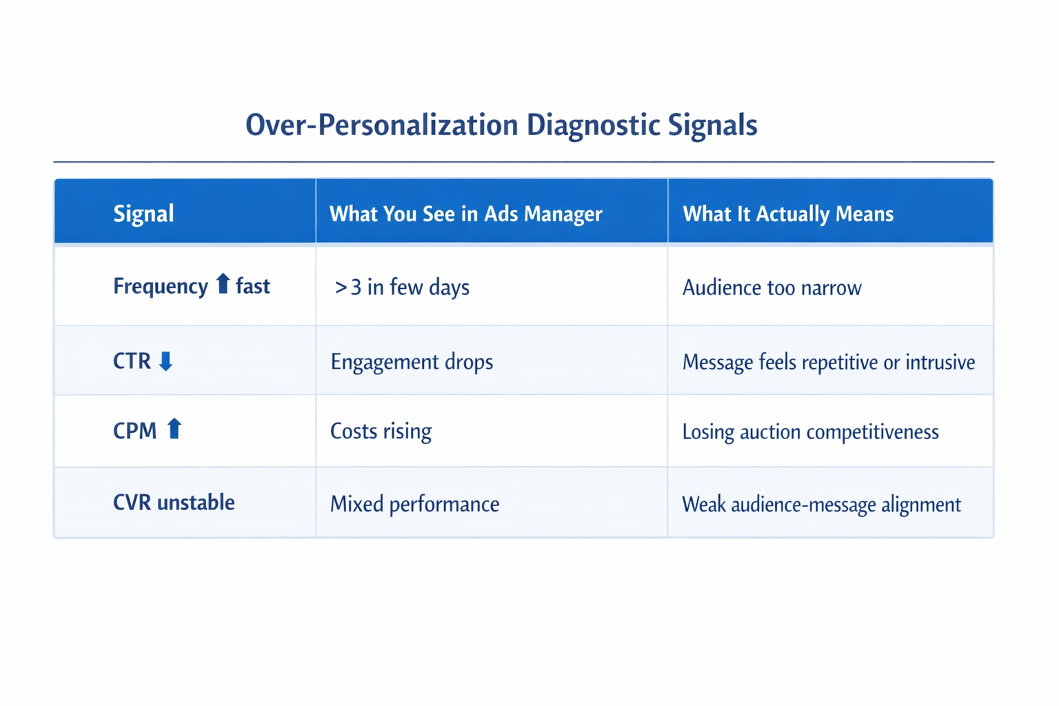 Table showing key ad performance signals like frequency, CTR, CPM, and CVR with their meanings in diagnosing over-personalization
