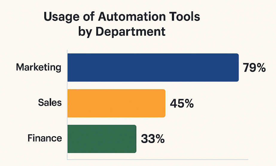 Comparative bar chart showing marketing automation use: 79% in marketing, 45% in sales, 33% in finance