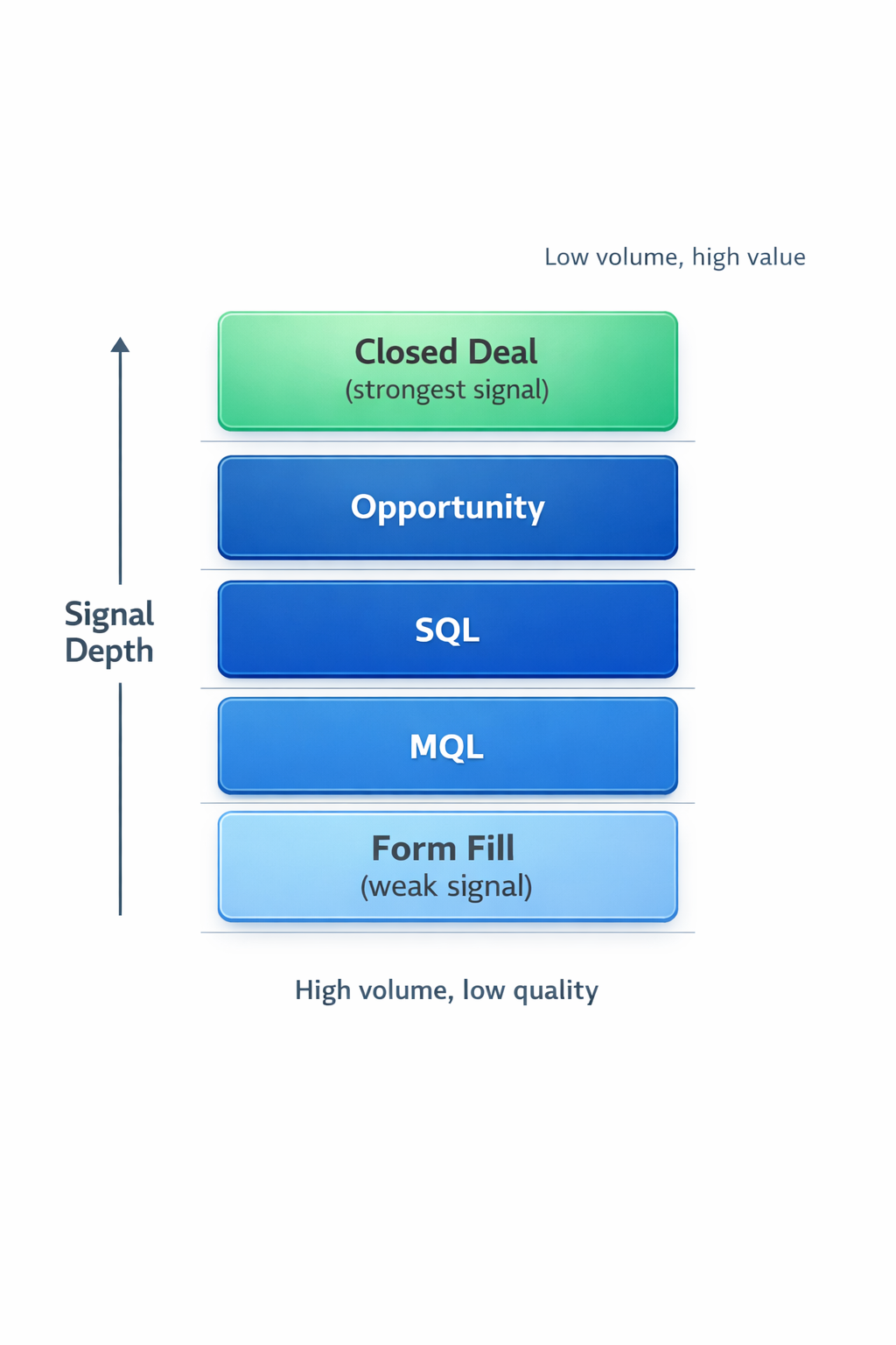 Signal depth hierarchy from form fill to closed deal showing quality vs volume tradeoff
