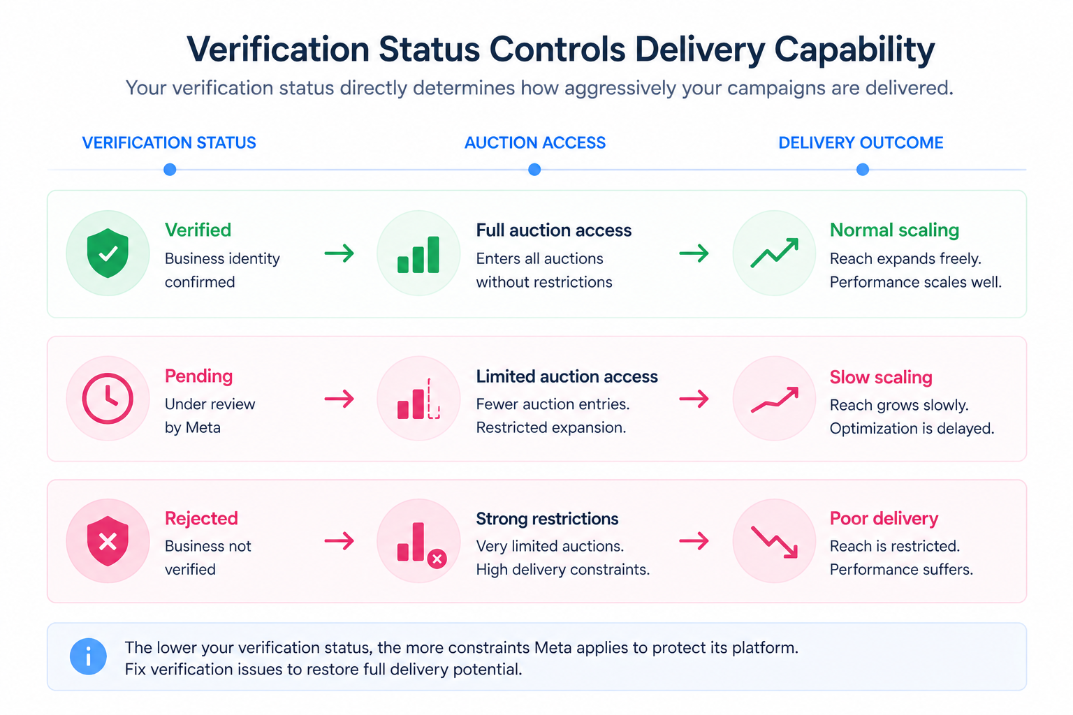 Diagram showing how verification status (verified, pending, rejected) maps to auction access and delivery performance, from full scaling to restricted delivery
