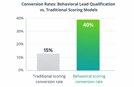 Conversion Rates: Behavioral Lead Qualification vs. Traditional Scoring Models