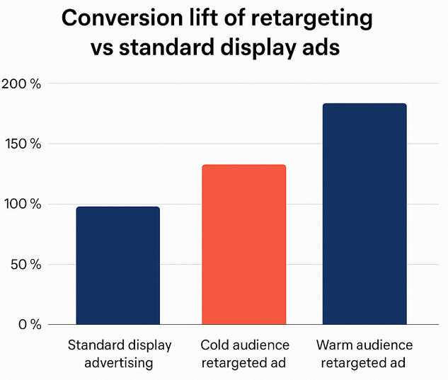 Bar chart showing conversion rate lift: standard display ads at 100 %, retargeting ads at 150%