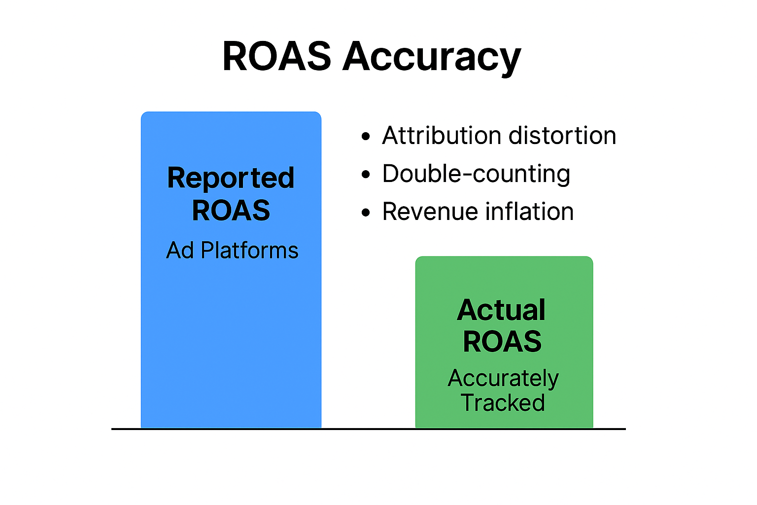 Chart comparing reported ROAS from ad platforms vs accurate tracked ROAS