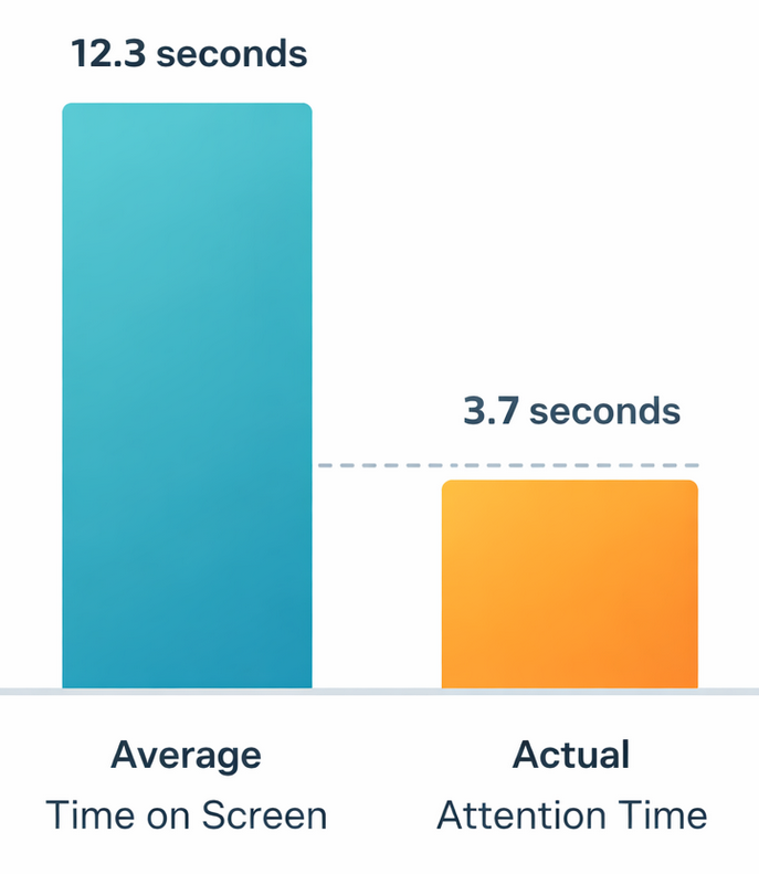 Bar chart comparing average time a digital ad stays on screen (12.3s) with the average actual attention time viewers give (3.7s)