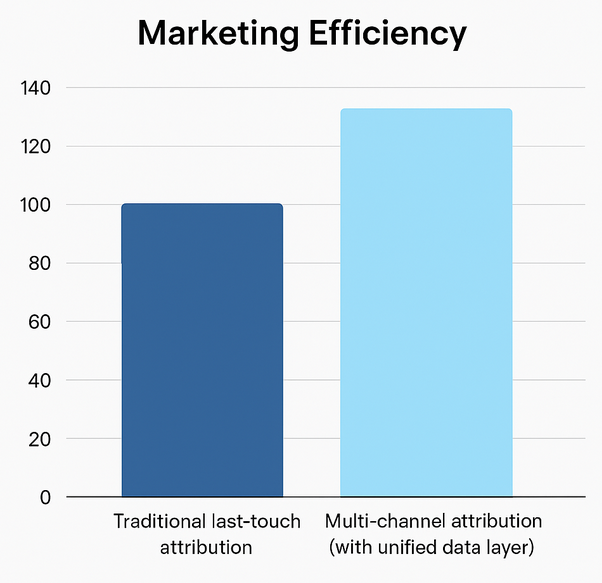 Bar chart comparing marketing efficiency: baseline 100 for traditional attribution vs 115–130 range for multi-channel attribution with unified data layer