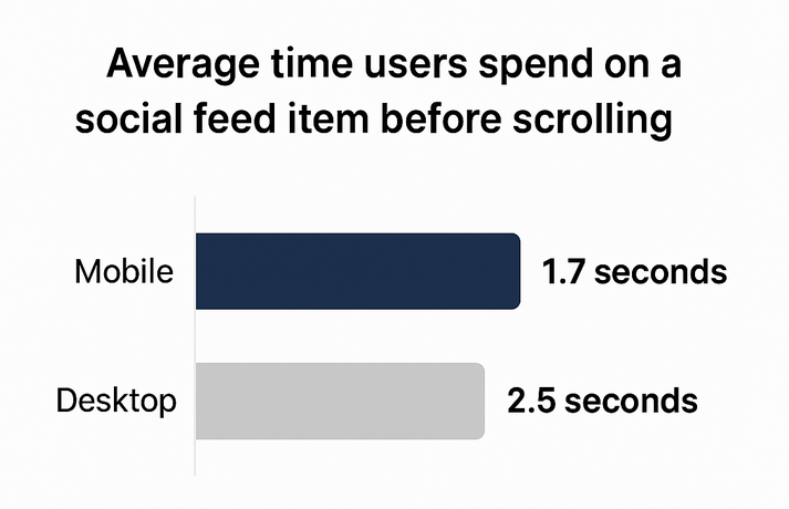 Bar chart showing that mobile users spend on average 1.7 seconds per content item, versus 2.5 seconds on desktop before scrolling away