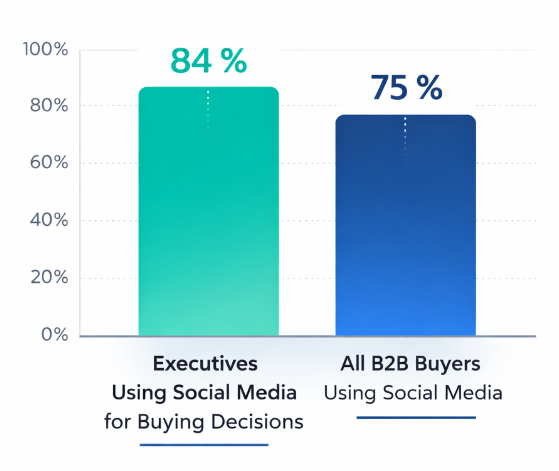 Stacked vertical bars comparing 84 percent of B2B executives and 75 percent of all B2B buyers using social media as an information source