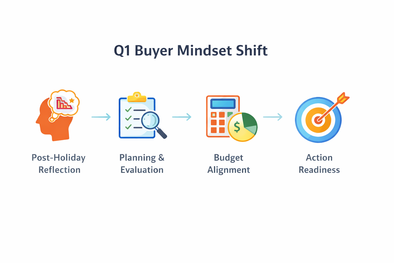 Colorful flowchart showing four stages of Q1 buyer mindset: Post-Holiday Reflection, Planning & Evaluation, Budget Alignment, and Action Readiness.