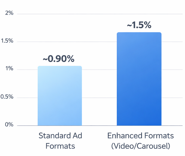 Bar chart comparing average CTR of standard ads (~0.90%) with enhanced formats like video/carousel (~1.5%)