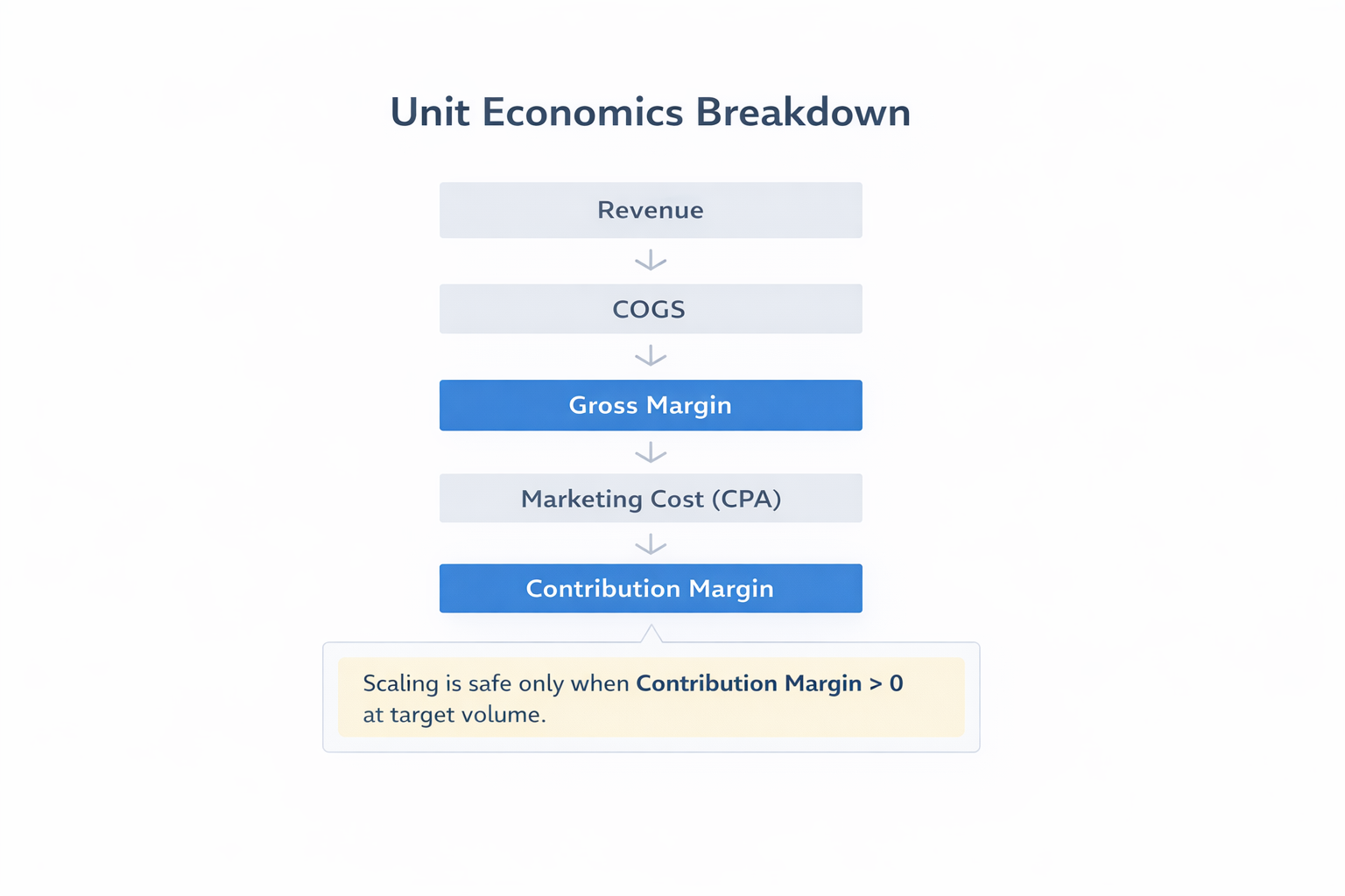 Flow diagram showing Revenue &rarr; COGS &rarr; Gross Margin &rarr; Marketing Cost (CPA) &rarr; Contribution Margin with rule that scaling requires positive contribution margin.