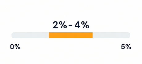 Graphic showing range from 0 % to 5 % with shaded region between 2 % and 4 % to illustrate average e-commerce conversion rate
