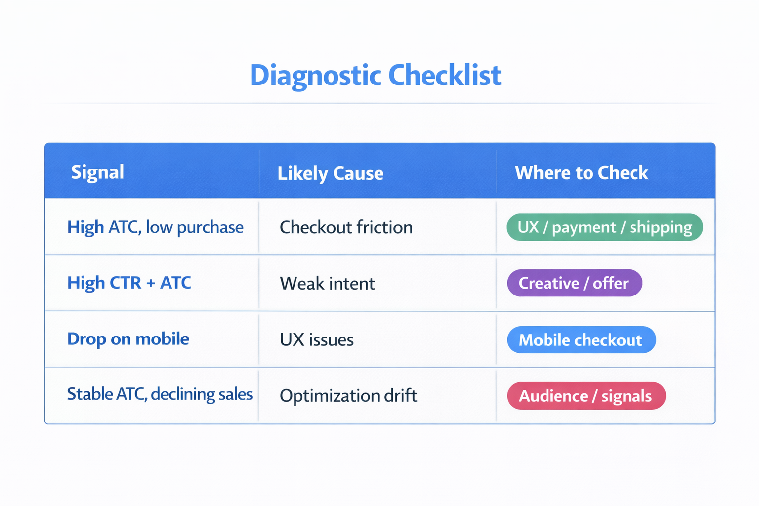 Diagnostic checklist table linking ad performance signals to likely causes and where to investigate
