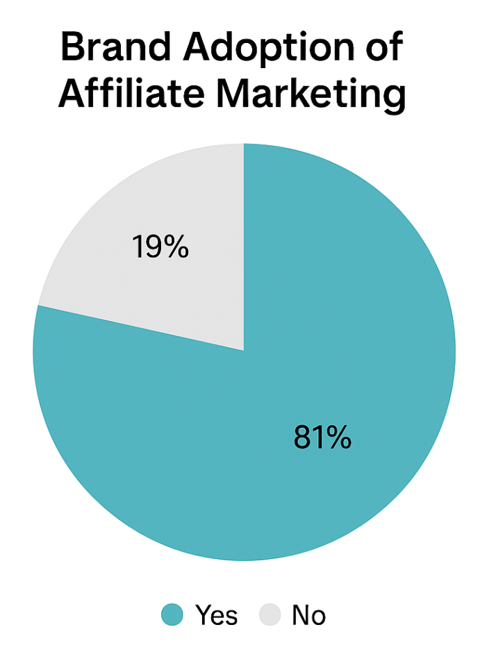 Pie chart showing 81% of brands using affiliate marketing and 19% not using it as of 2025